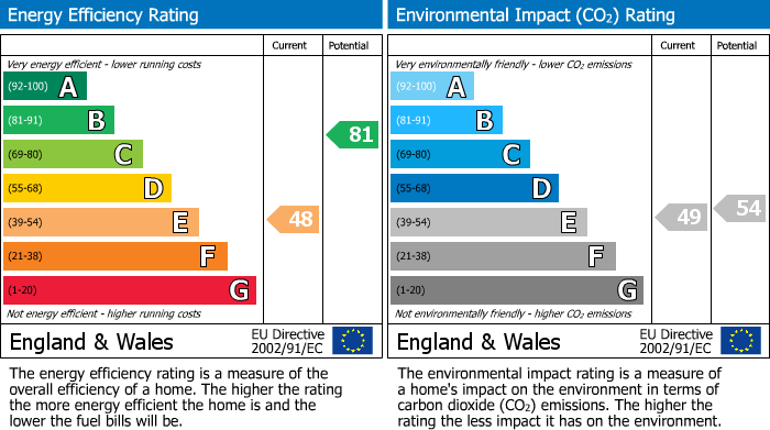 EPC For WATLINGTON