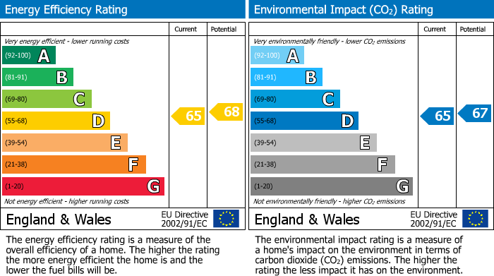 EPC For WATLINGTON