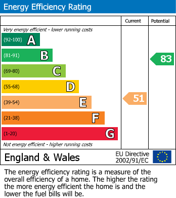 EPC For WATLINGTON