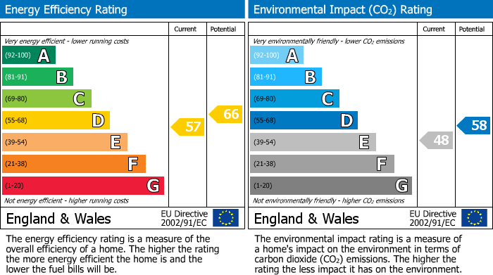 EPC For WATLINGTON