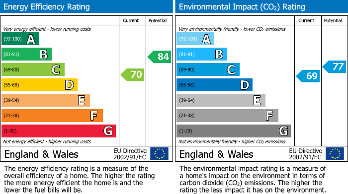 EPC For WATLINGTON