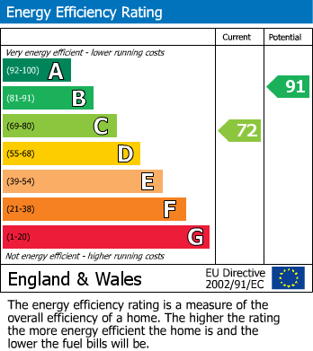 EPC For WATLINGTON